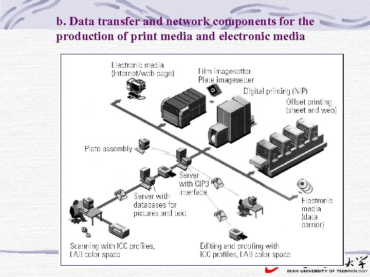b. Data transfer and network components for the production of print media and electronic
