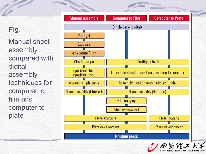 Fig. Manual sheet assembly compared with digital assembly techniques for computer to film and