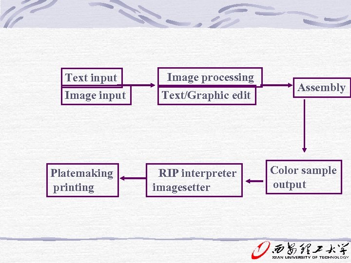 Text input Image input Platemaking printing Image processing Text/Graphic edit RIP interpreter imagesetter Assembly