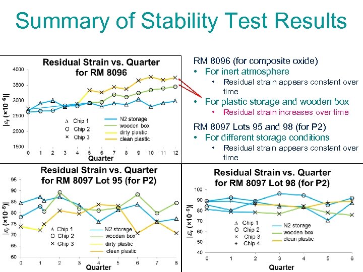 Summary of Stability Test Results RM 8096 (for composite oxide) • For inert atmosphere