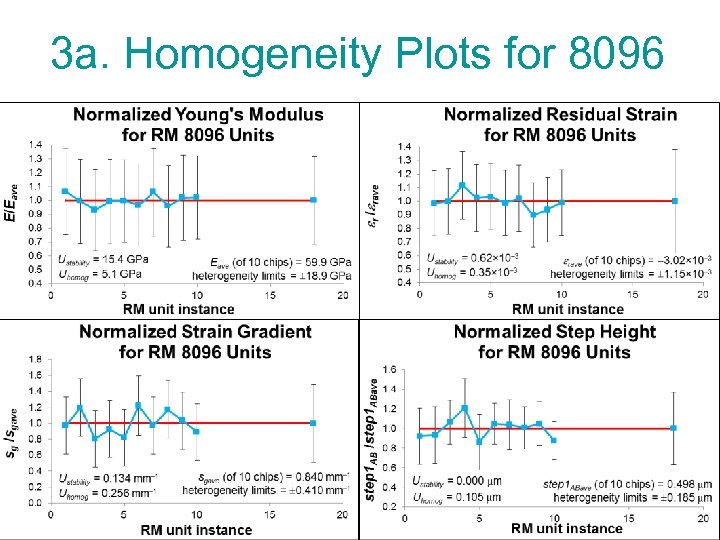 3 a. Homogeneity Plots for 8096 17 