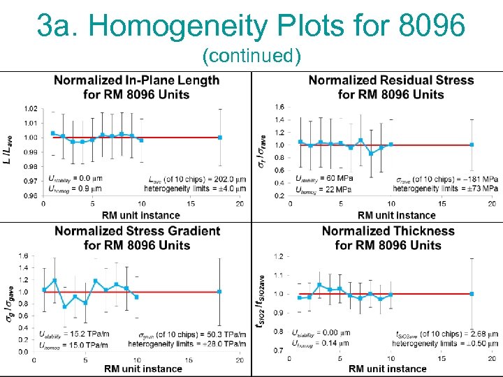 3 a. Homogeneity Plots for 8096 (continued) 18 