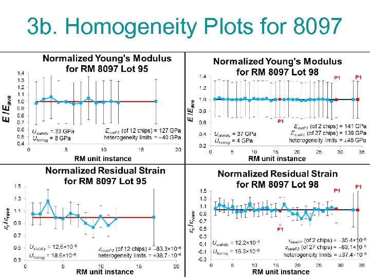 3 b. Homogeneity Plots for 8097 19 