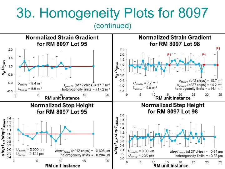 3 b. Homogeneity Plots for 8097 (continued) 20 