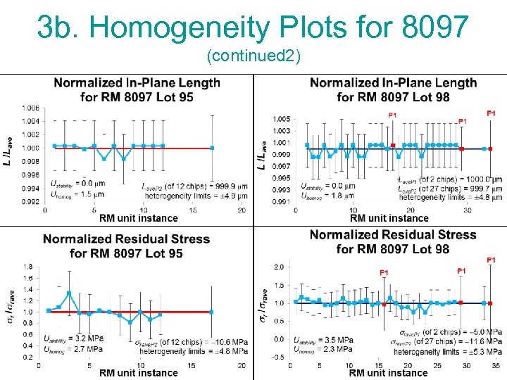 3 b. Homogeneity Plots for 8097 (continued 2) 21 