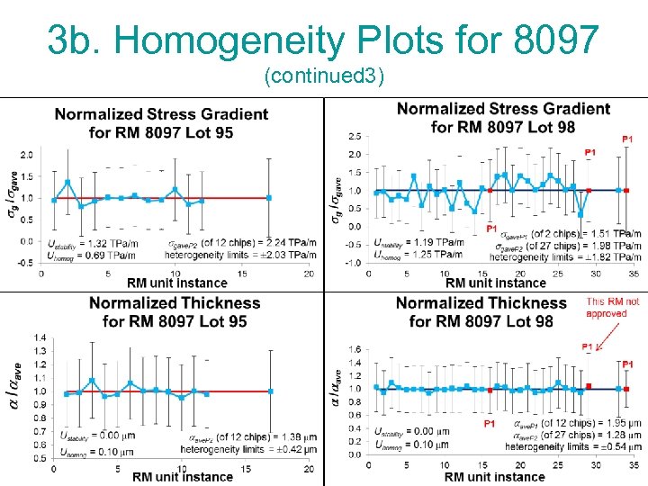 3 b. Homogeneity Plots for 8097 (continued 3) 22 