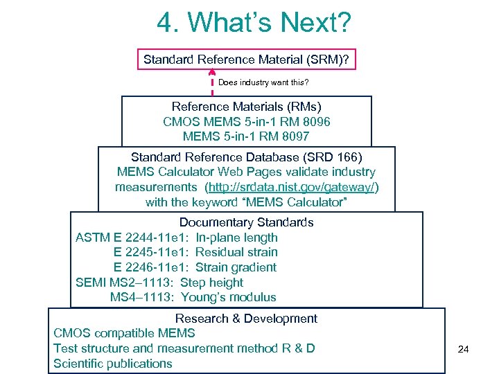 4. What’s Next? Standard Reference Material (SRM)? Does industry want this? Reference Materials (RMs)