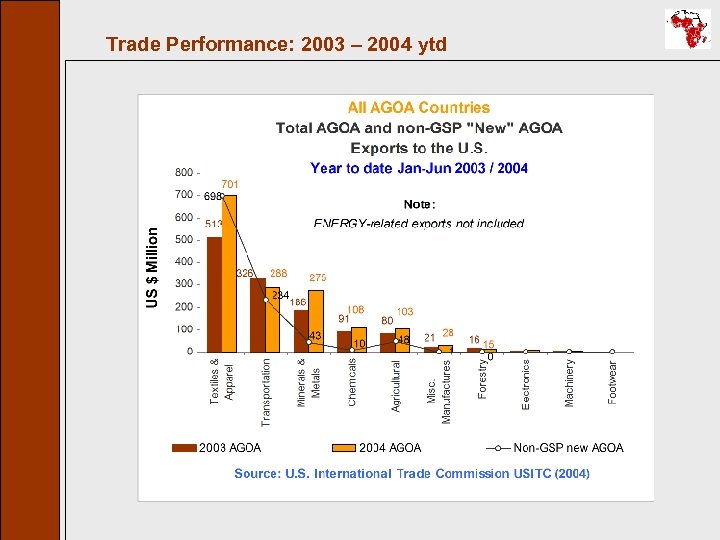 Trade Performance: 2003 – 2004 ytd 