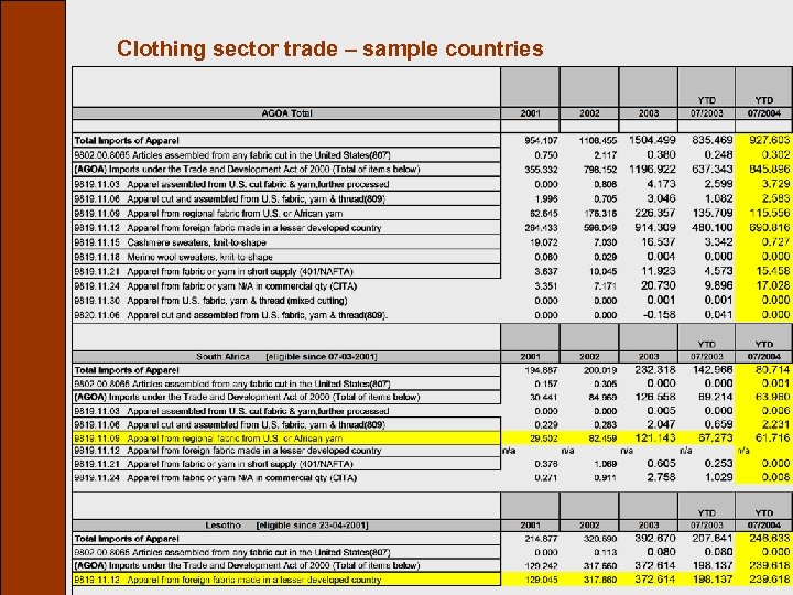 Clothing sector trade – sample countries 