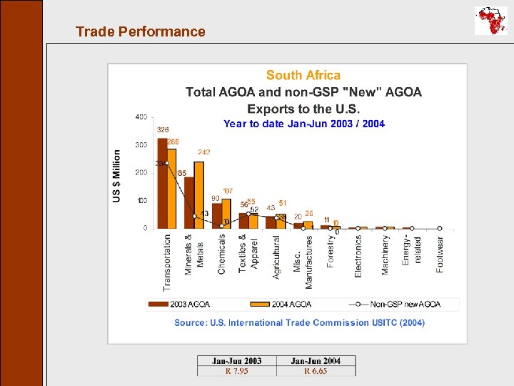 Trade Performance 