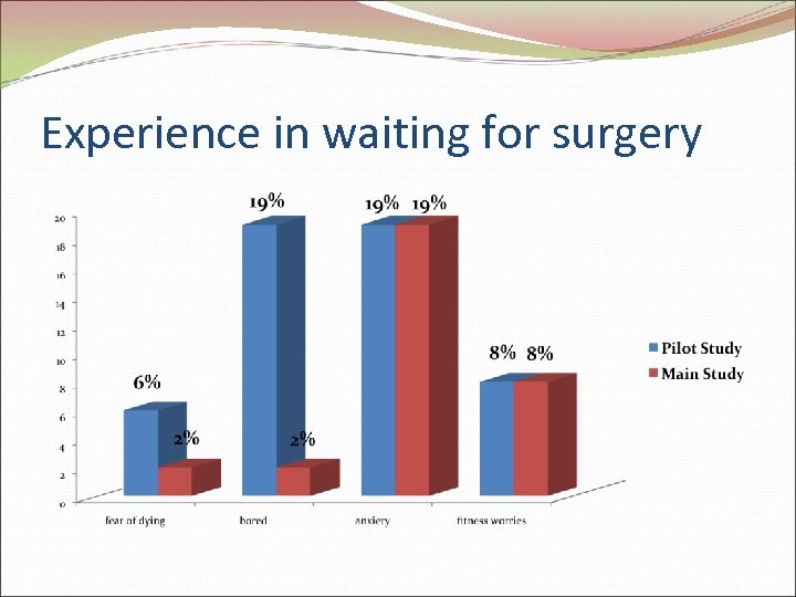 Experience in waiting for surgery 