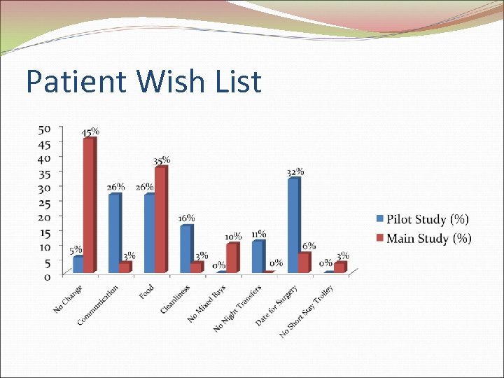 Patient Wish List 