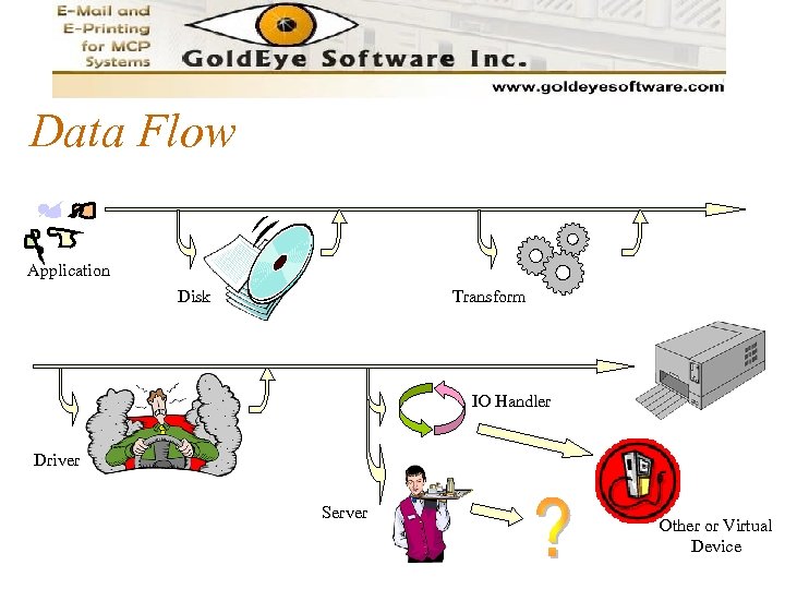 Data Flow Application Disk Transform IO Handler Driver Server Other or Virtual Device 