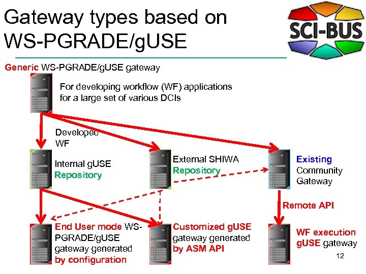 Gateway types based on WS-PGRADE/g. USE Generic WS-PGRADE/g. USE gateway For developing workflow (WF)