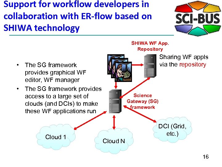 Support for workflow developers in collaboration with ER-flow based on SHIWA technology SHIWA WF