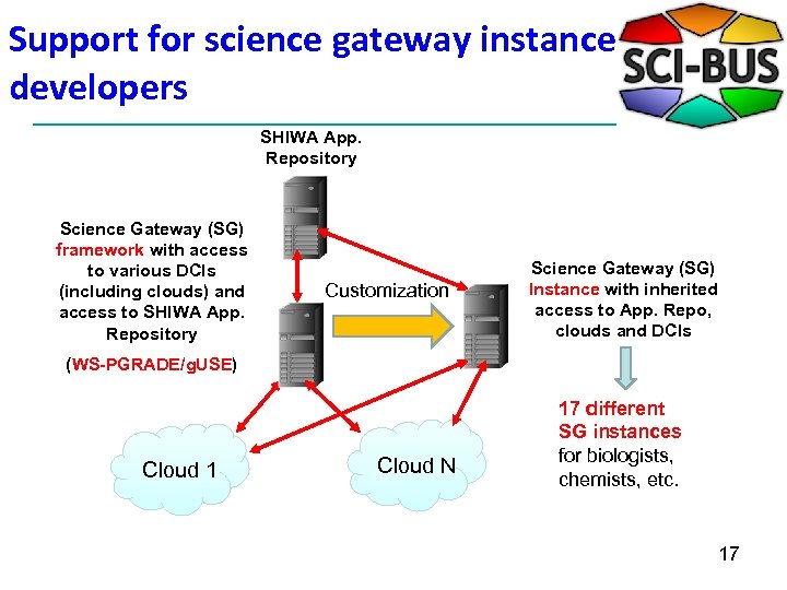 Support for science gateway instance developers SHIWA App. Repository Science Gateway (SG) framework with