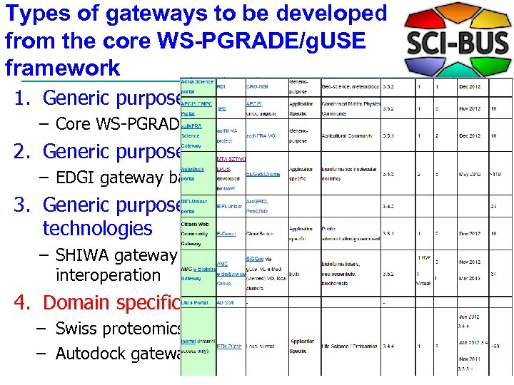 Types of gateways to be developed from the core WS-PGRADE/g. USE framework 1. Generic