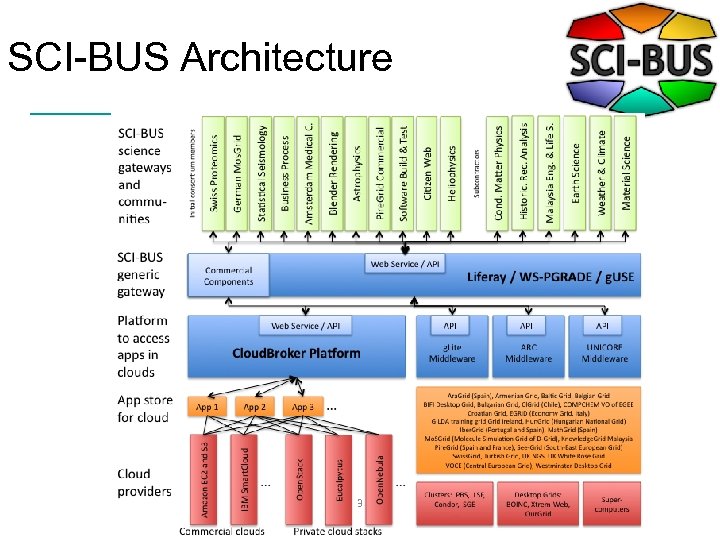 SCI-BUS Architecture 3 