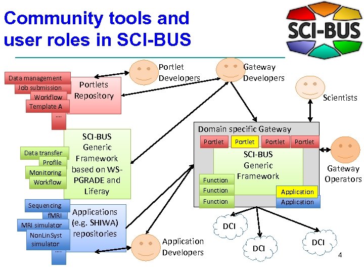 Community tools and user roles in SCI-BUS Data management Job submission Workflow Template A