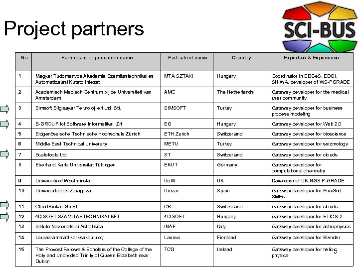 Project partners No Participant organisation name Part. short name Country Expertise & Experience 1