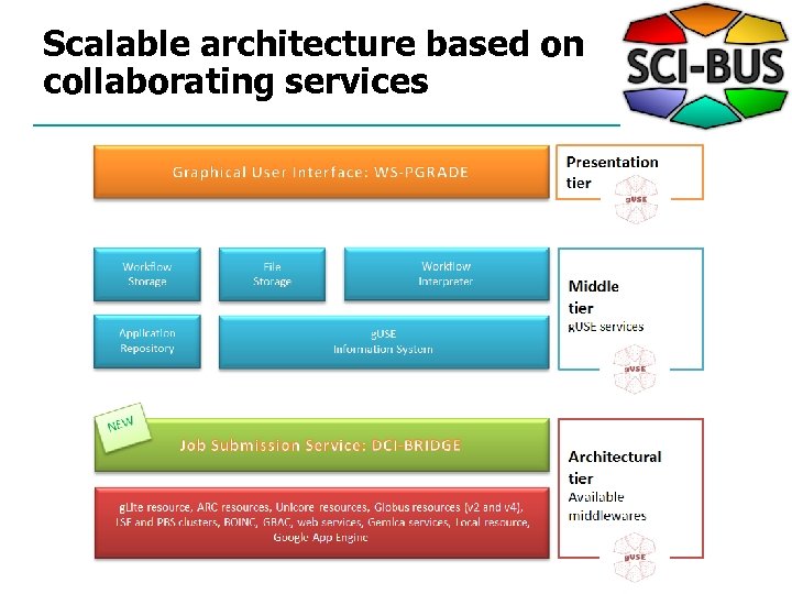 Scalable architecture based on collaborating services 