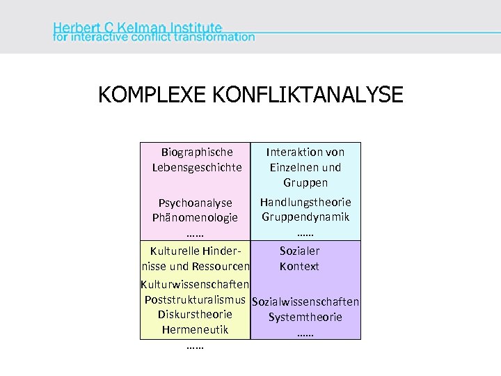KOMPLEXE KONFLIKTANALYSE Biographische Lebensgeschichte Interaktion von Einzelnen und Gruppen Handlungstheorie Psychoanalyse Gruppendynamik Phänomenologie ……