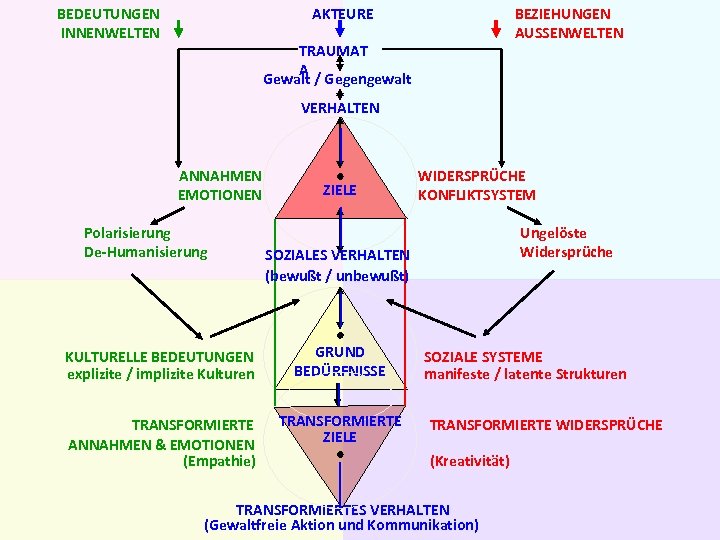BEDEUTUNGEN INNENWELTEN BEZIEHUNGEN AUSSENWELTEN AKTEURE TRAUMAT A Gewalt / Gegengewalt VERHALTEN ANNAHMEN EMOTIONEN Polarisierung