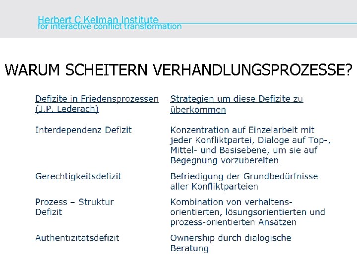 WARUM SCHEITERN VERHANDLUNGSPROZESSE? 