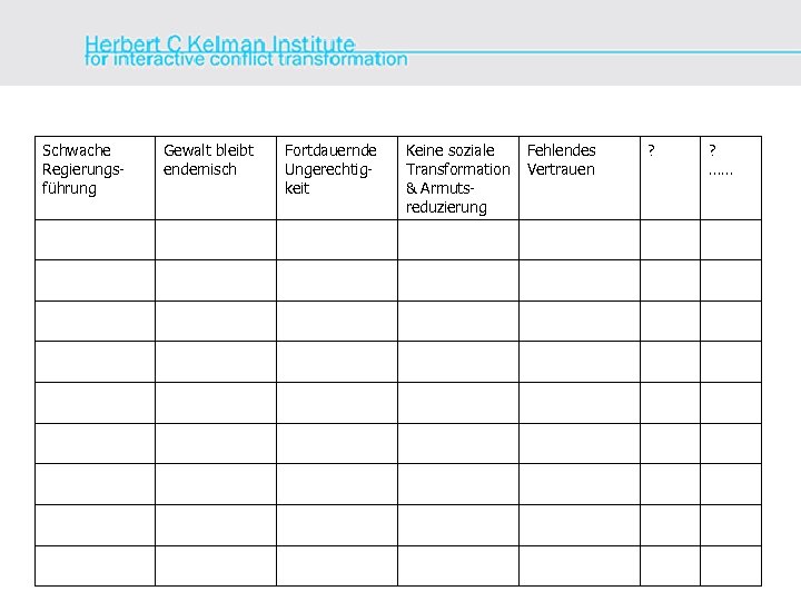 Schwache Regierungsführung Gewalt bleibt endemisch Fortdauernde Ungerechtigkeit Keine soziale Transformation & Armutsreduzierung Fehlendes Vertrauen