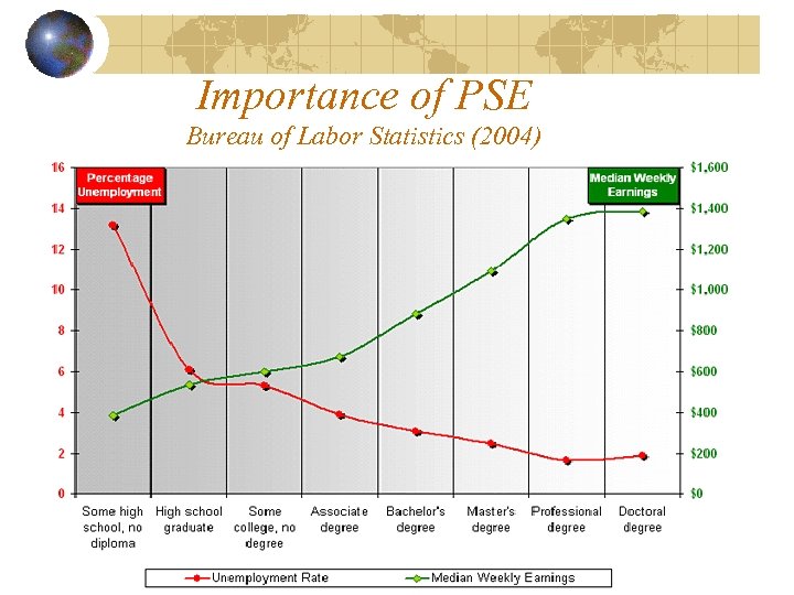 Importance of PSE Bureau of Labor Statistics (2004) 