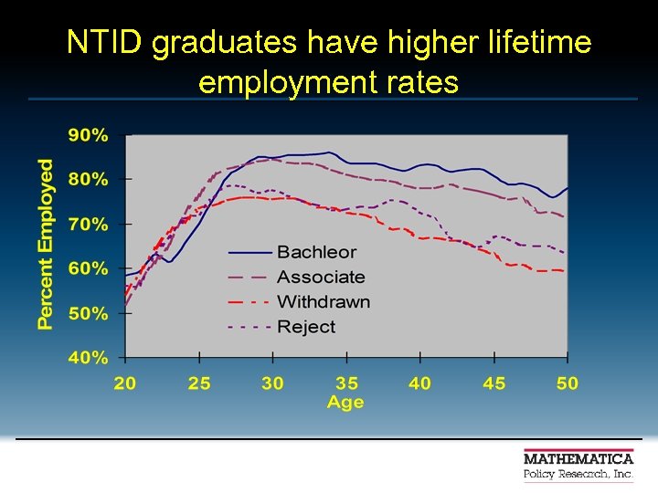 NTID graduates have higher lifetime employment rates 