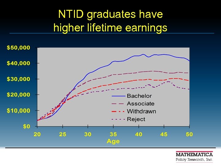 NTID graduates have higher lifetime earnings 