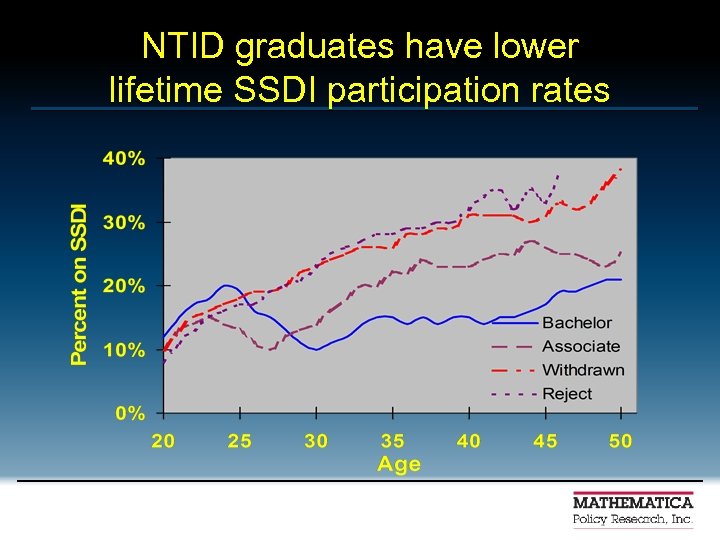 NTID graduates have lower lifetime SSDI participation rates 