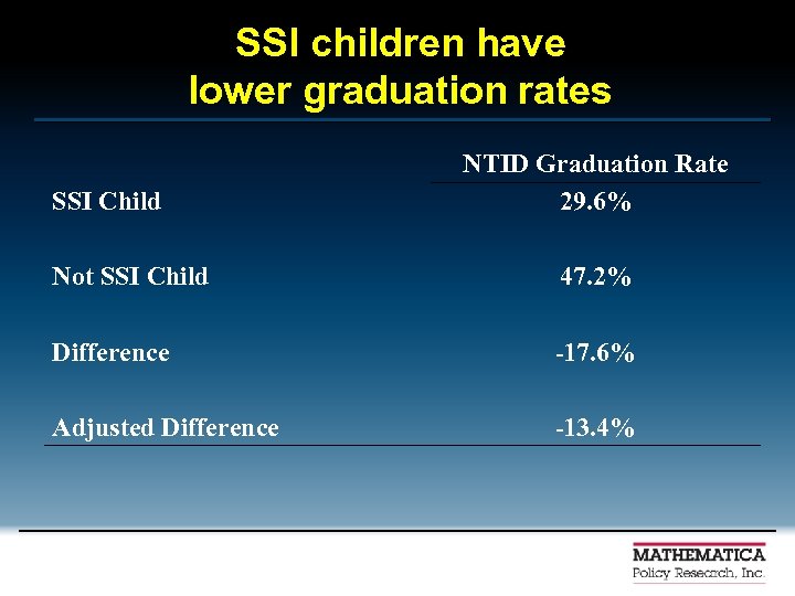 SSI children have lower graduation rates SSI Child NTID Graduation Rate 29. 6% Not