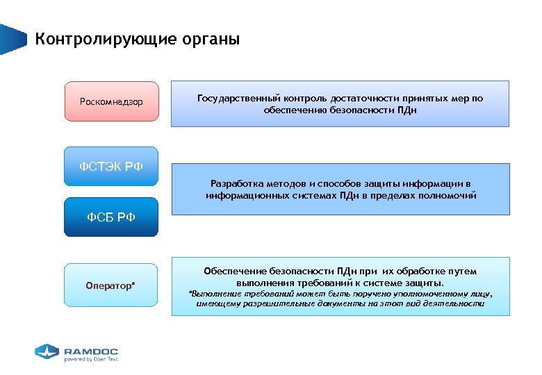 Контролирующие органы Роскомнадзор Государственный контроль достаточности принятых мер по обеспечению безопасности ПДн ФСТЭК РФ