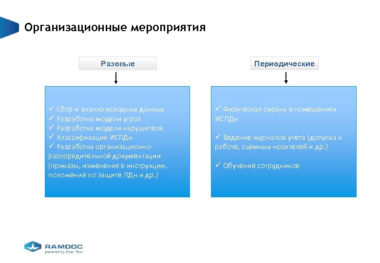 Организационные мероприятия Разовые ü Сбор и анализ исходных данных ü Разработка модели угроз ü