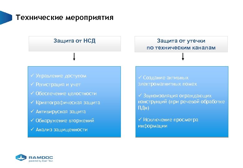 План мероприятий по технической защите информации