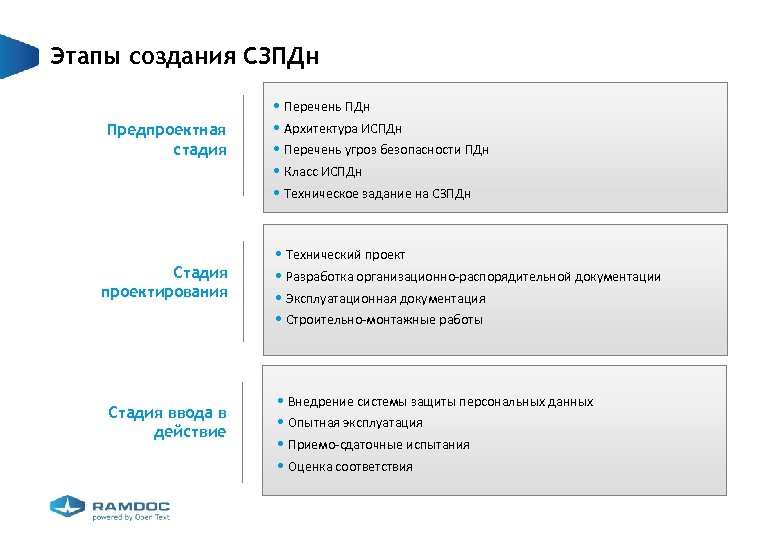 Перечень испдн образец