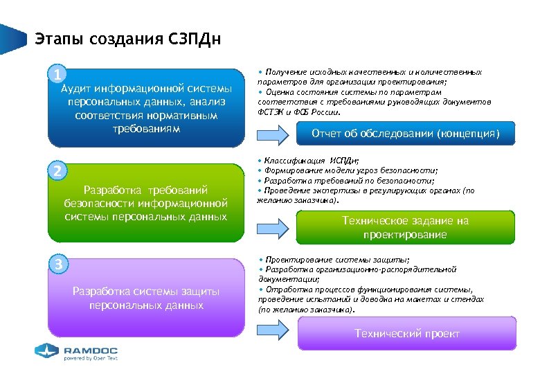 План мероприятий по обеспечению защиты персональных данных в информационных системах персональных данных