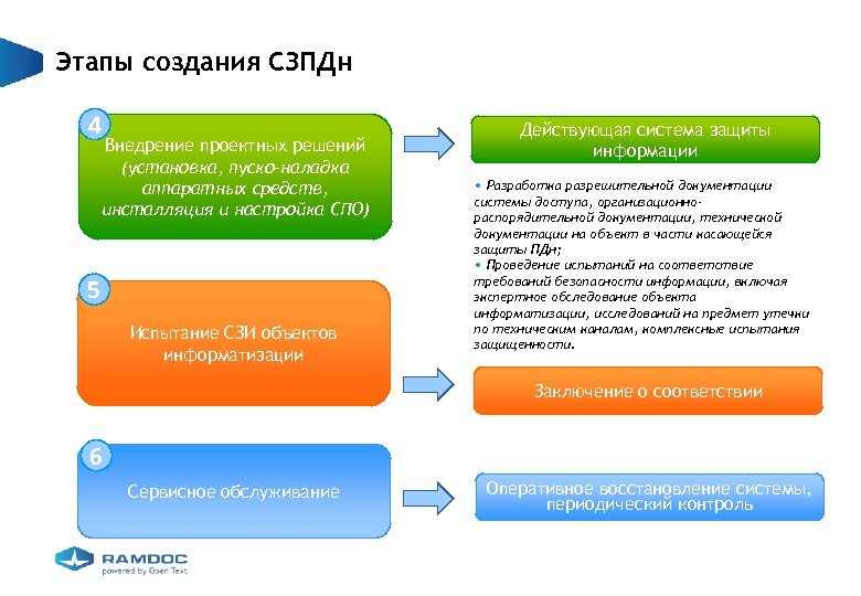 Этапы создания СЗПДн 4 Внедрение проектных решений (установка, пуско-наладка аппаратных средств, инсталляция и настройка