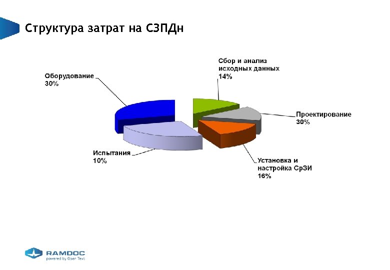 Структура затрат на СЗПДн 