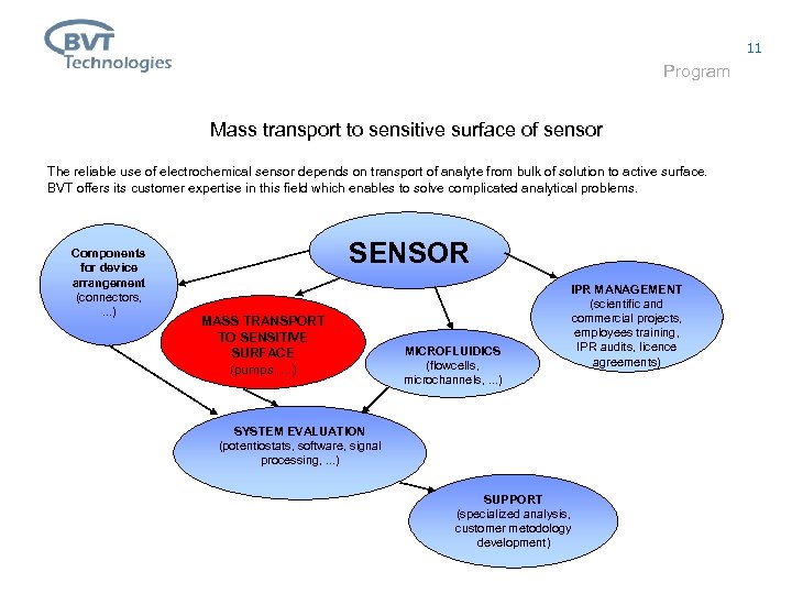 11 Program Mass transport to sensitive surface of sensor The reliable use of electrochemical