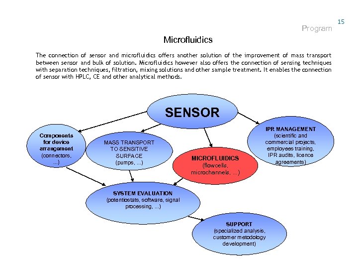 Program Microfluidics The connection of sensor and microfluidics offers another solution of the improvement