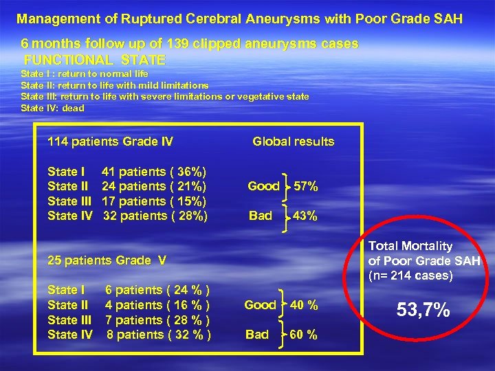 Management of Ruptured Cerebral Aneurysms with Poor Grade SAH 6 months follow up of