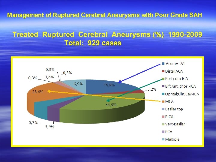 Management of Ruptured Cerebral Aneurysms with Poor Grade SAH Treated Ruptured Cerebral Aneurysms (%)