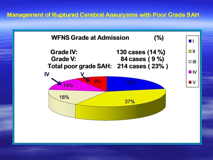 Management of Ruptured Cerebral Aneurysms with Poor Grade SAH IV V 