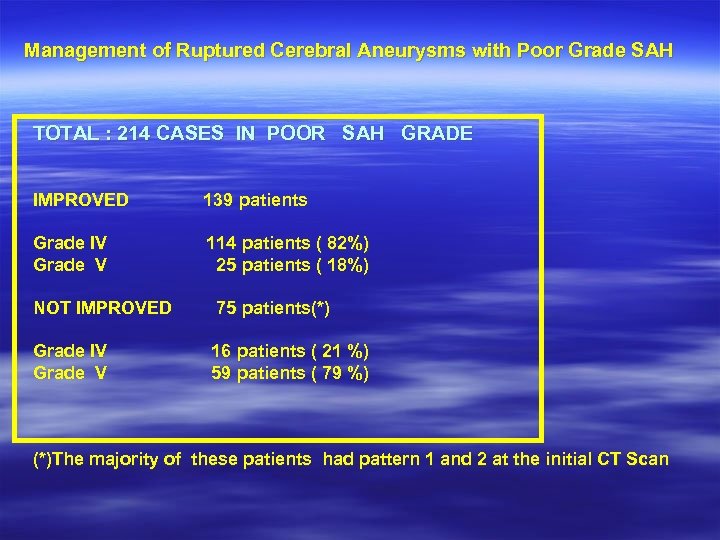 Management of Ruptured Cerebral Aneurysms with Poor Grade SAH TOTAL : 214 CASES IN