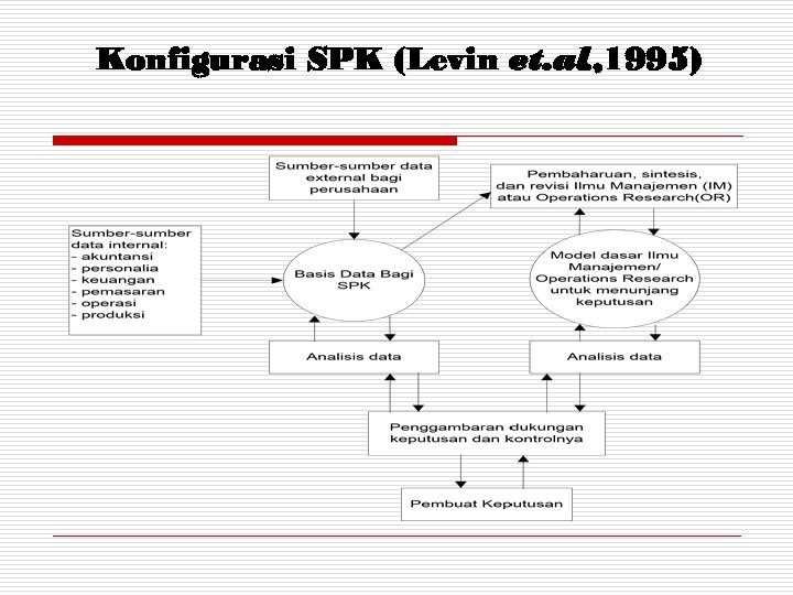 Konfigurasi SPK (Levin et. al. , 1995) 