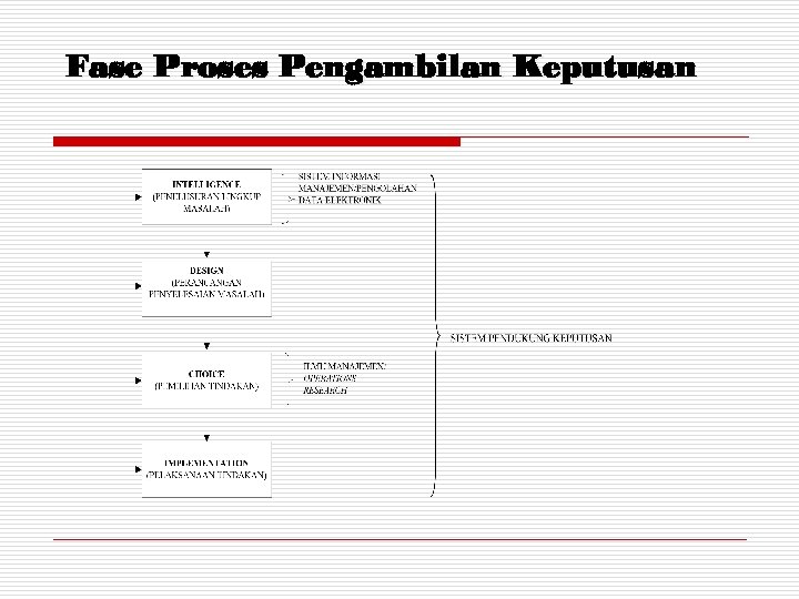 Fase Proses Pengambilan Keputusan 