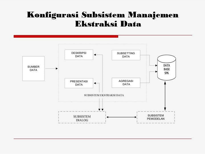 Konfigurasi Subsistem Manajemen Ekstraksi Data 